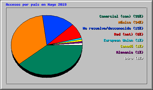 Accesos por pa�s en Mayo 2019