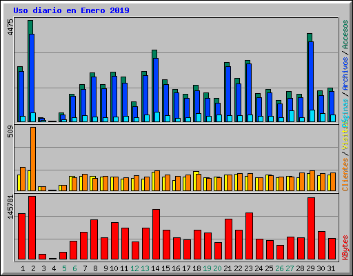Uso diario en Enero 2019