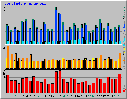 Uso diario en Marzo 2019