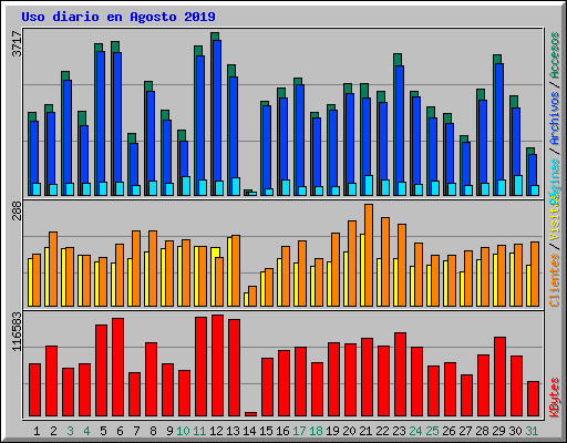 Uso diario en Agosto 2019