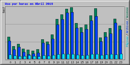 Uso por horas en Abril 2019