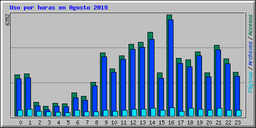 Uso por horas en Agosto 2019
