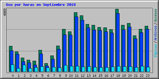 Uso por horas en Septiembre 2019