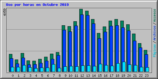 Uso por horas en Octubre 2019