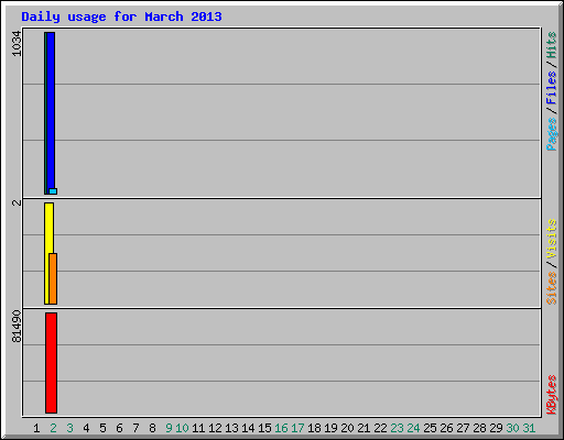 Daily usage for March 2013