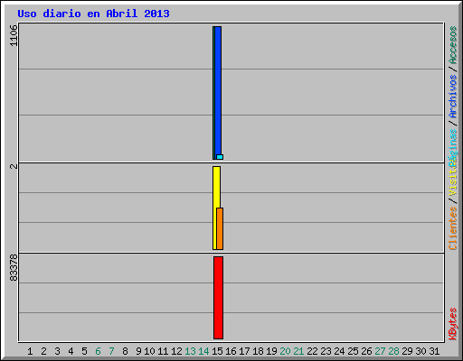 Uso diario en Abril 2013