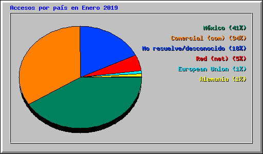 Accesos por pa�s en Enero 2019