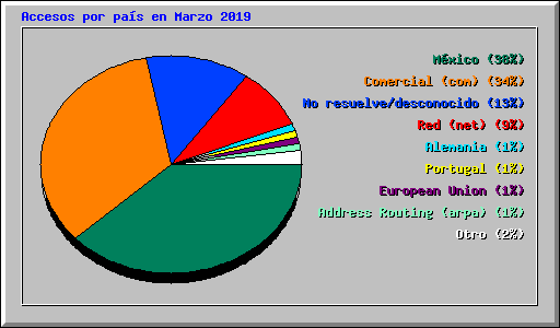Accesos por pa�s en Marzo 2019