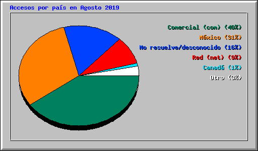 Accesos por pa�s en Agosto 2019