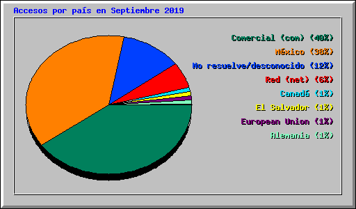 Accesos por pa�s en Septiembre 2019