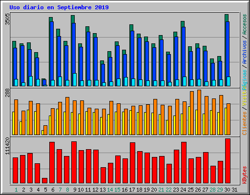 Uso diario en Septiembre 2019