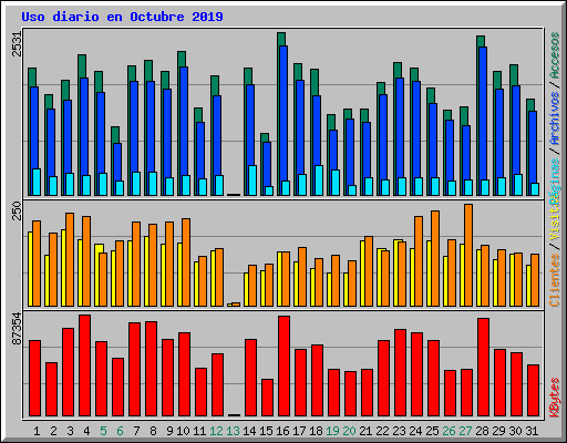 Uso diario en Octubre 2019