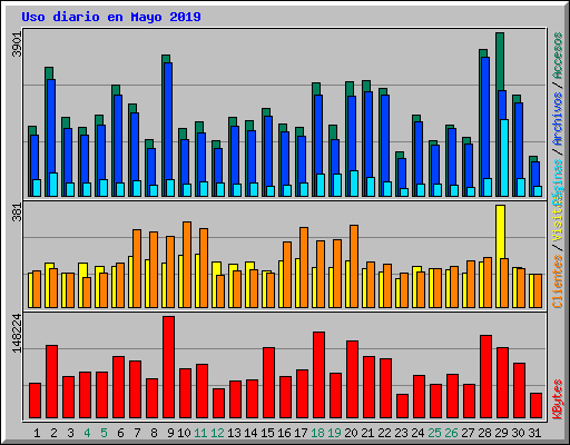 Uso diario en Mayo 2019