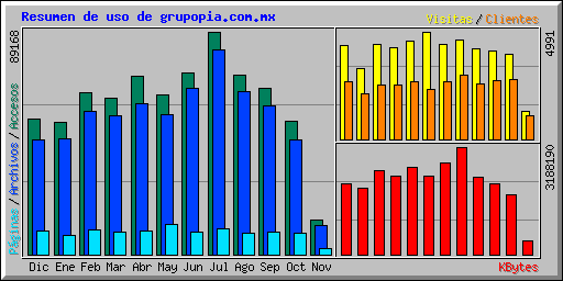 Resumen de uso de grupopia.com.mx